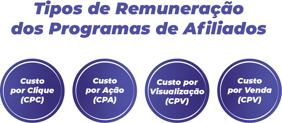 Tipos de remuneração dos Programas de Afiliados 
