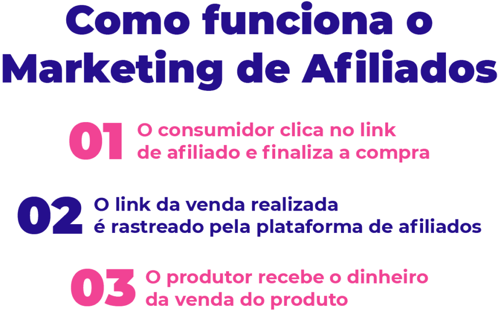 Veja como funciona o marketing de afiliados em três passos