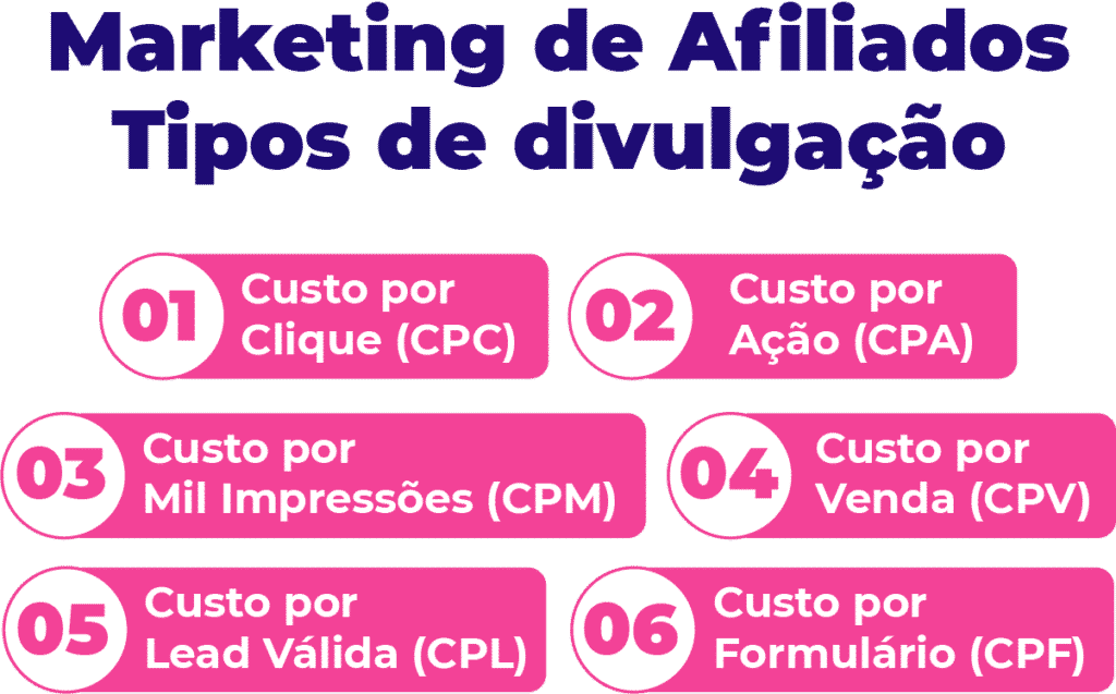Conheça os seis tipos de divulgação do Marketing de Afiliados